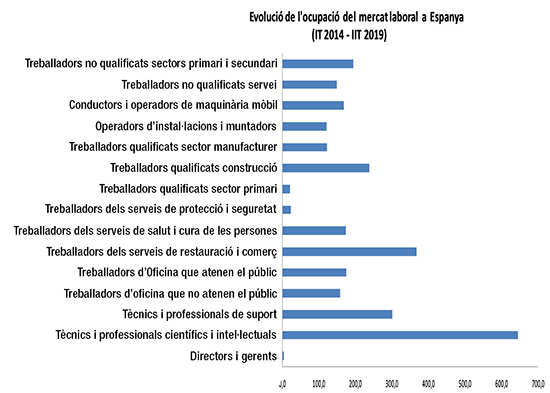 Imatge: Evolució de l'ocupació del mercat laboral a Espanya. IT 2014-IIT 2019)
