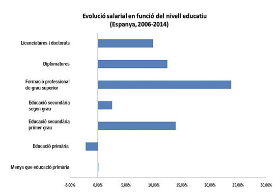 Imatge: Evolució salarial en funció del nivell educatiu. Espanya, 2006-2014