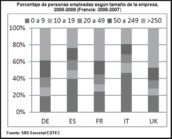 Porcentaje de personas empleadas según tamaño de la empresa, 2008-2009 (Francia:2006-2007)